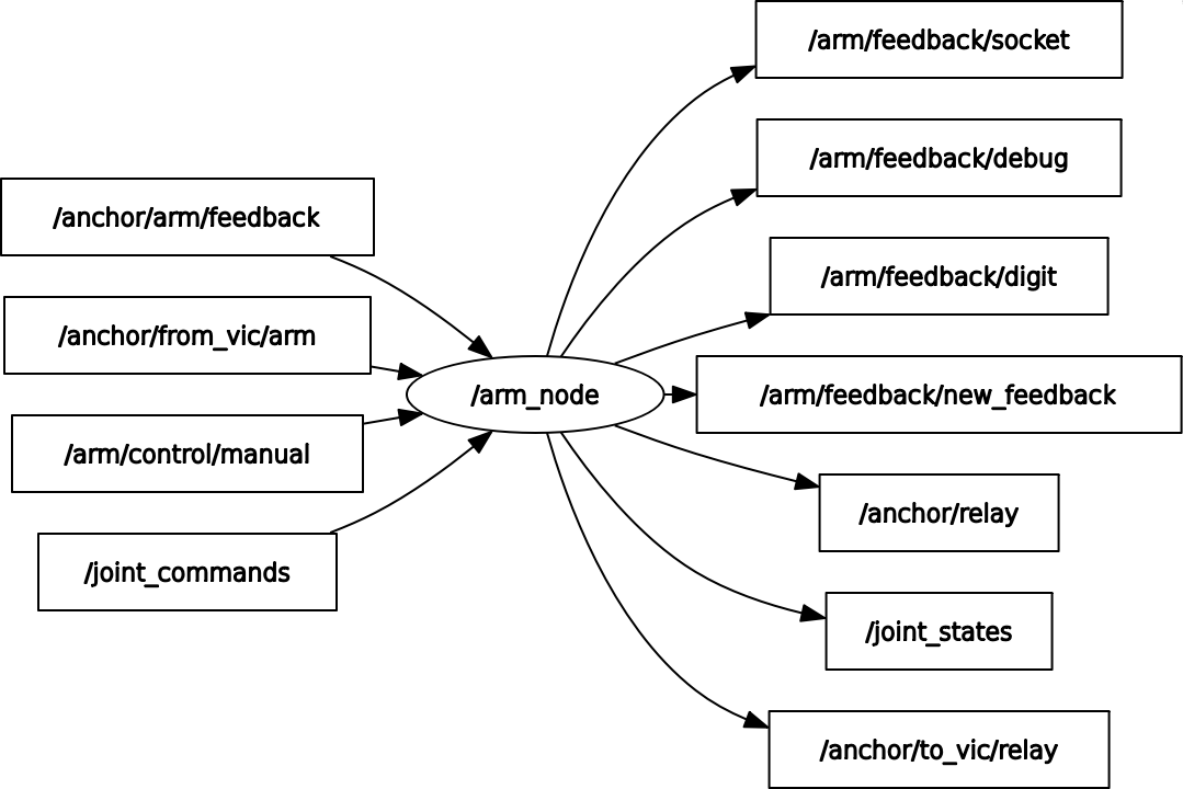 rqt_graph of Arm node running by itself