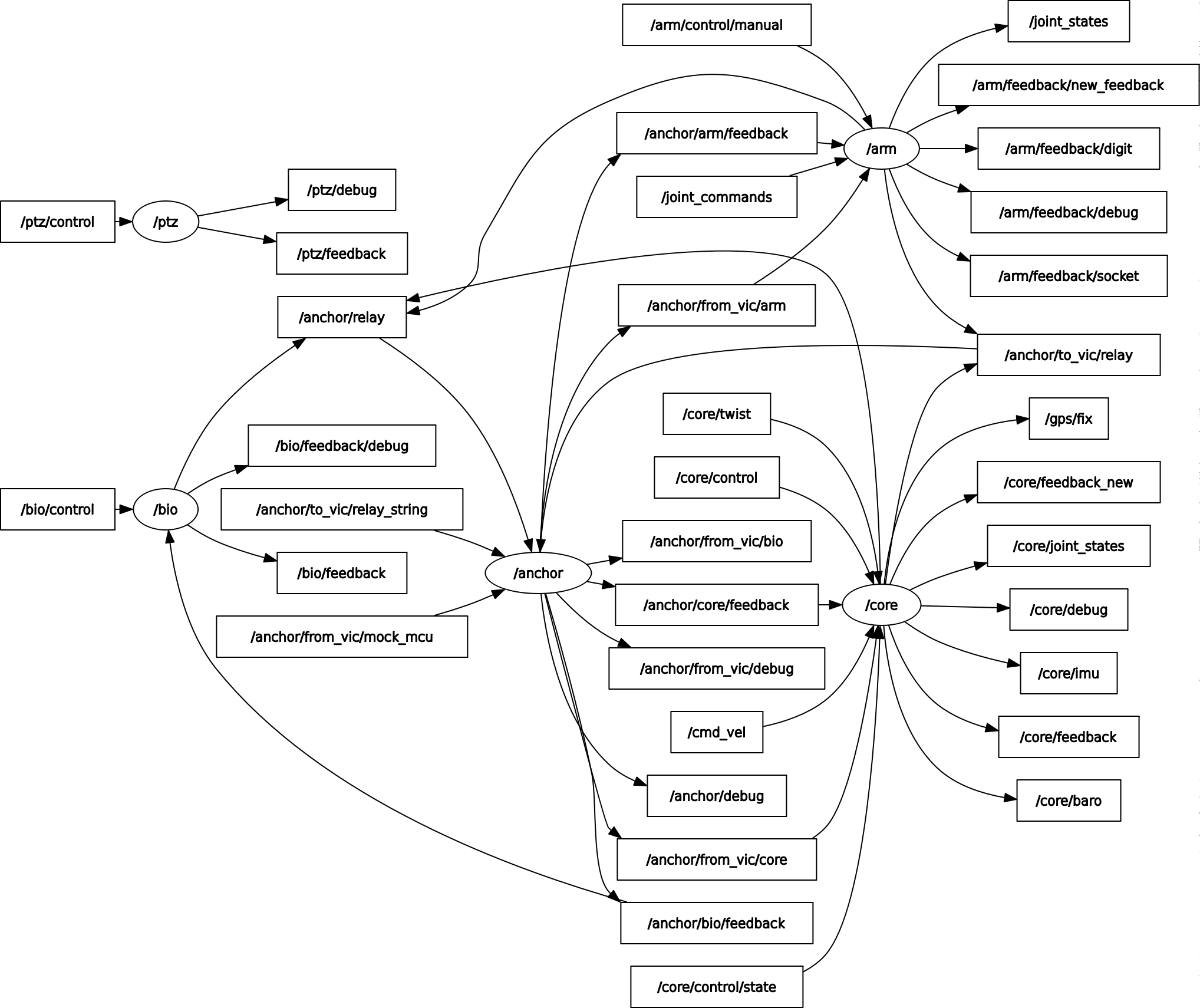 rqt_graph of Anchor by itself, ran with command: ros2 launch anchor_pkg rover.launch.py