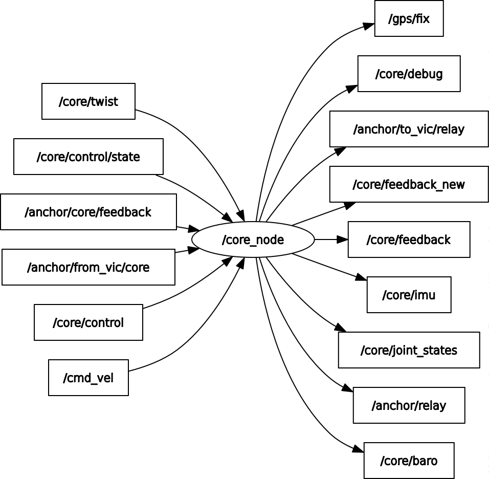 rqt_graph of Core node running by itself