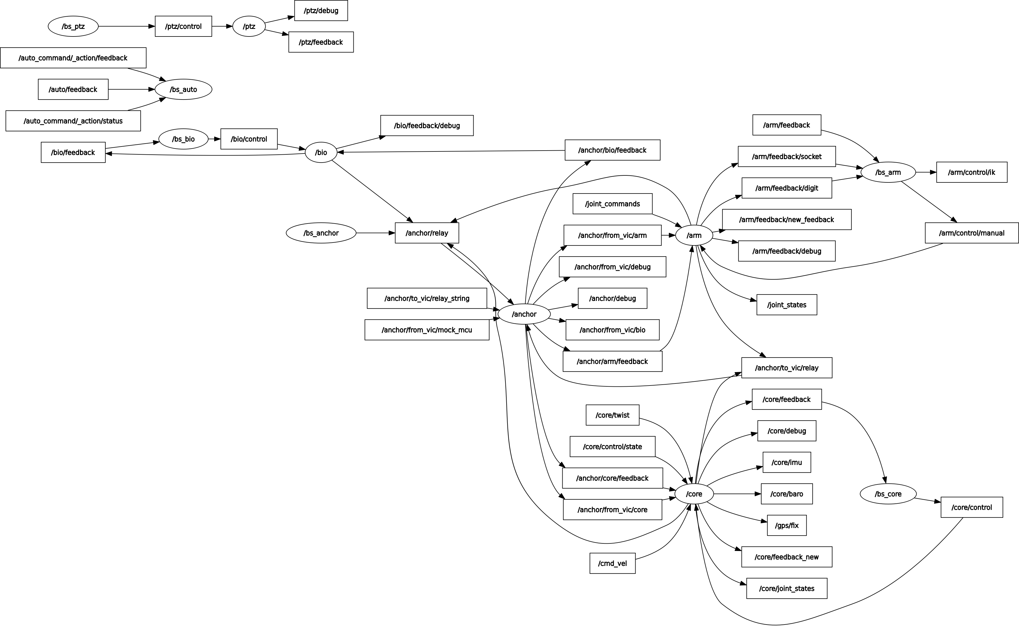 rqt_graph of Anchor ran with the same command as above, talking to basestation-classic