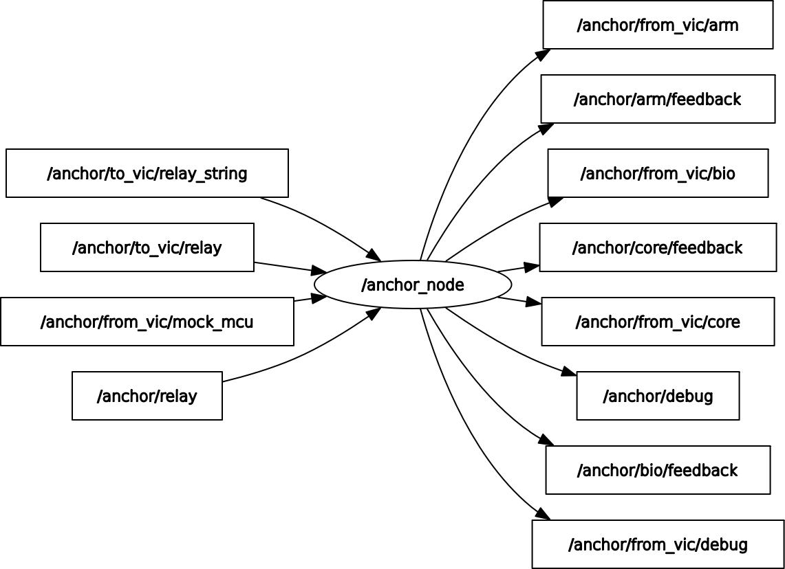 rqt_graph of Anchor node running by itself